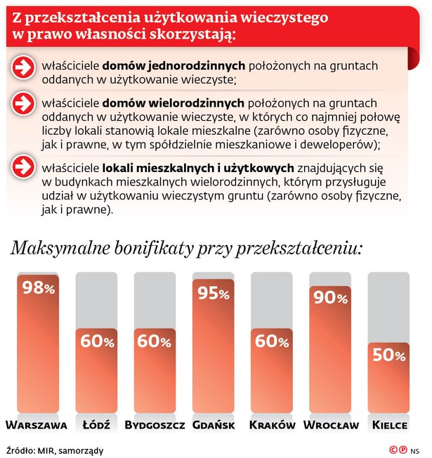 Z przekształcenia użytkowania wieczystego w prawo własności skorzystają: