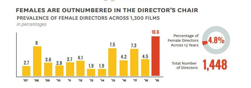 Na 1300 filmów wyreżyserowanych przez 1448 osób, kobiety stanowiły już tylko 4,8 proc.