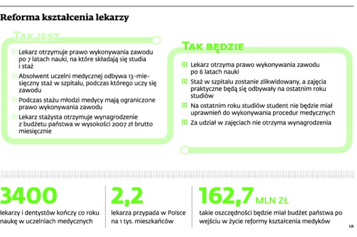 Reforma kształcenia lekarzy