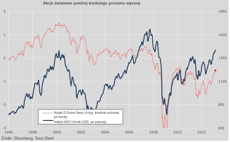 Akcje światowe poniżej średniego poziomu wyceny