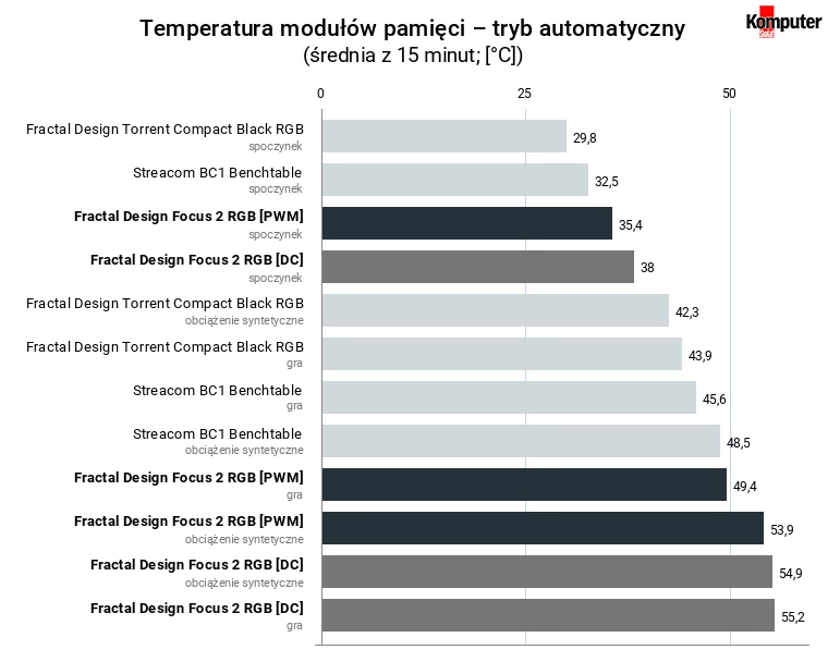 Fractal Design Focus 2 RGB – temperatura RAM – tryb automatyczny