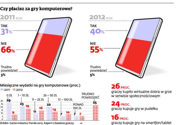 Czy płacisz za gry komputerowe?