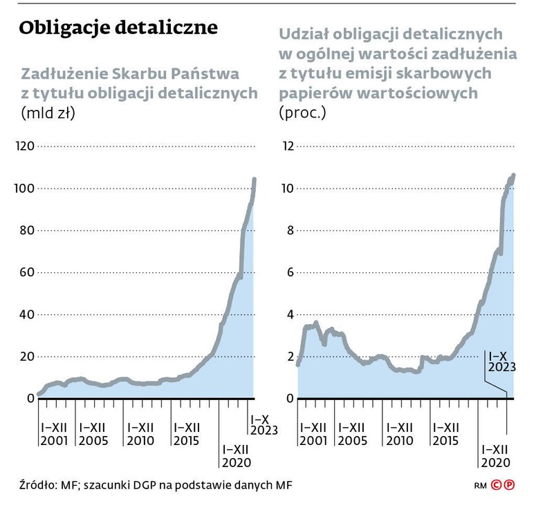 Obligacje detaliczne