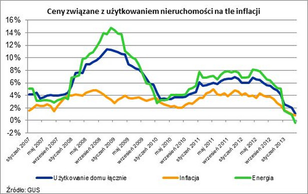 Ceny związane z użytkowaniem nieszkania a inflacja