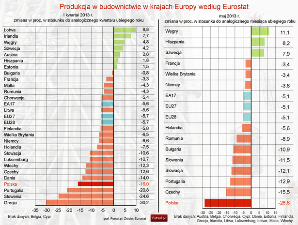 Produkcja w budownictwie w krajach Europy według Eurostat - I kw.2013 r. i maj 2013 r.