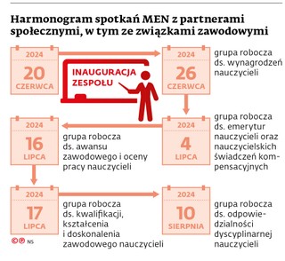 Harmonogram spotkań MEN z partnerami społecznymi, w tym ze związkami zawodowymi