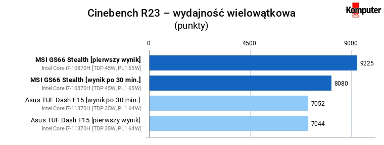 MSI GS66 Stealth (10UH) – Cinebench R23 – wydajność wielowątkowa throttling