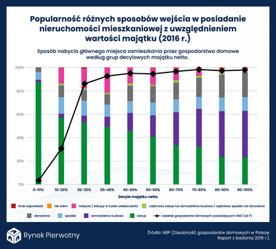 Darowizna i dziedziczenie. Ilu Polaków otrzymało mieszkanie za darmo?