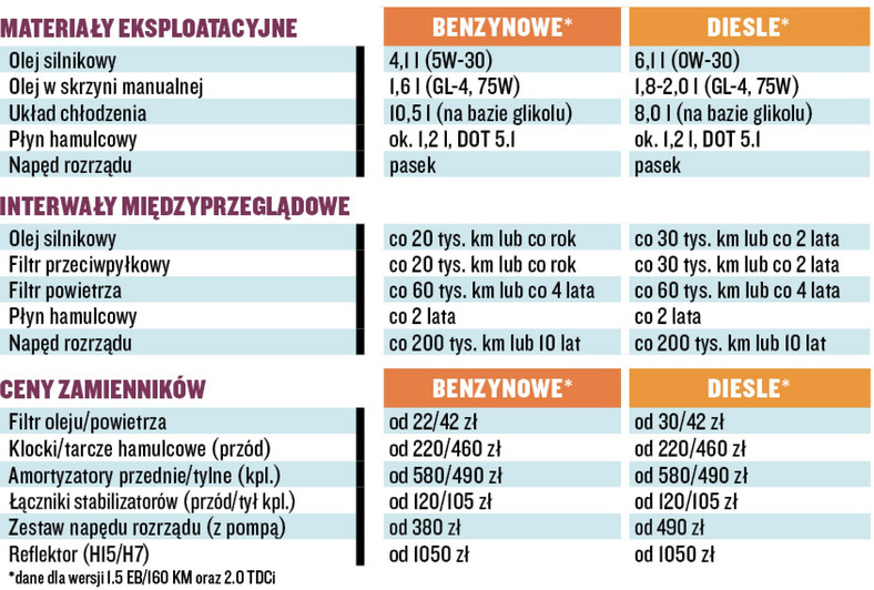 Ford Mondeo - koszty, serwis, przeglądy