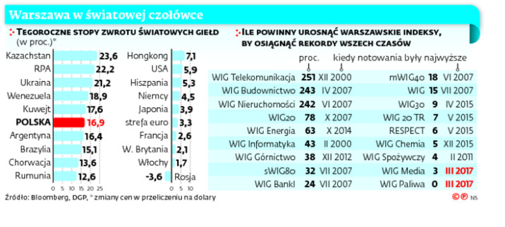 Warszawa w światowej czołówce