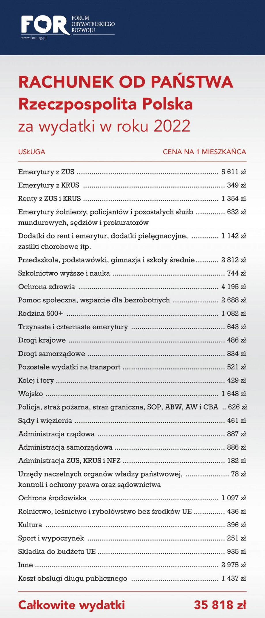 FOR podsumował wydatki państwa w 2022 r. Rachunek dla Kowalskiego opiewa na kwotę prawie 36 tys. zł.