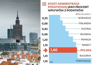 Podatki w Polsce: jesteśmy europejskim liderem w kosztach ściągalności danin