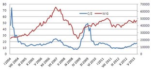 Polskie akcje nie są tanie, ale mają potencjał