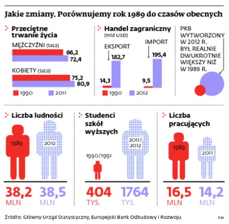 Jakie zmiany. Porównujemy rok 1989 do czasów obecnych