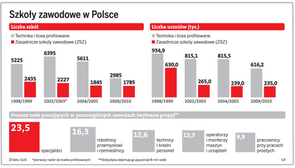Szkoły zawodowe w Polsce