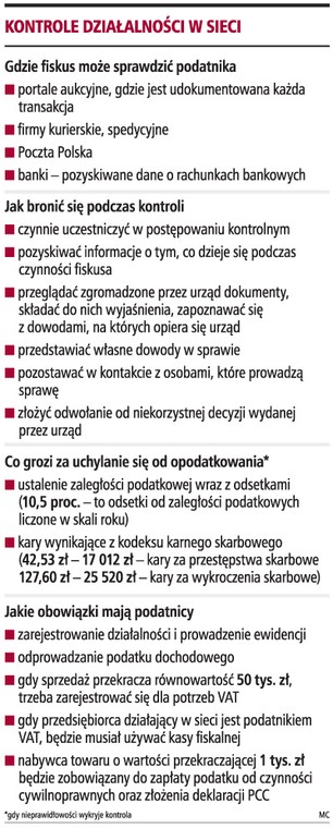 Kontrole działalności w sieci