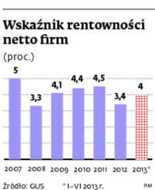 Wskaźnik rentowności netto firm