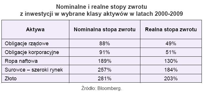 Nominalne i realne stopy zwrotu z inwestycji w wybrane klasy aktywów w latach 2000-2009