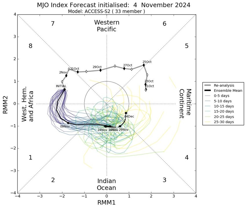 Model koji najavljuje početak faze 1