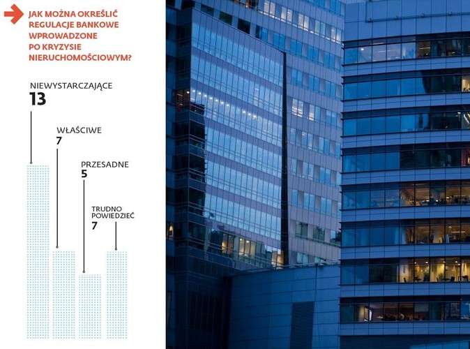 Jak można określić regulacje bankowe wprowadzone po kryzysie nieruchomościowym?
Prawie tyle samo respondentów uważa je za niewystarczające co za właściwe lub przesadne.