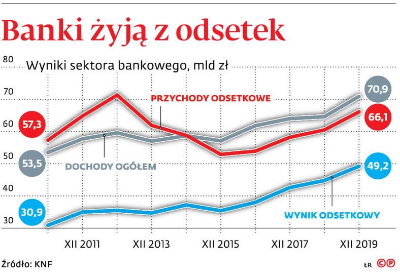 Banki żyją z odsetek