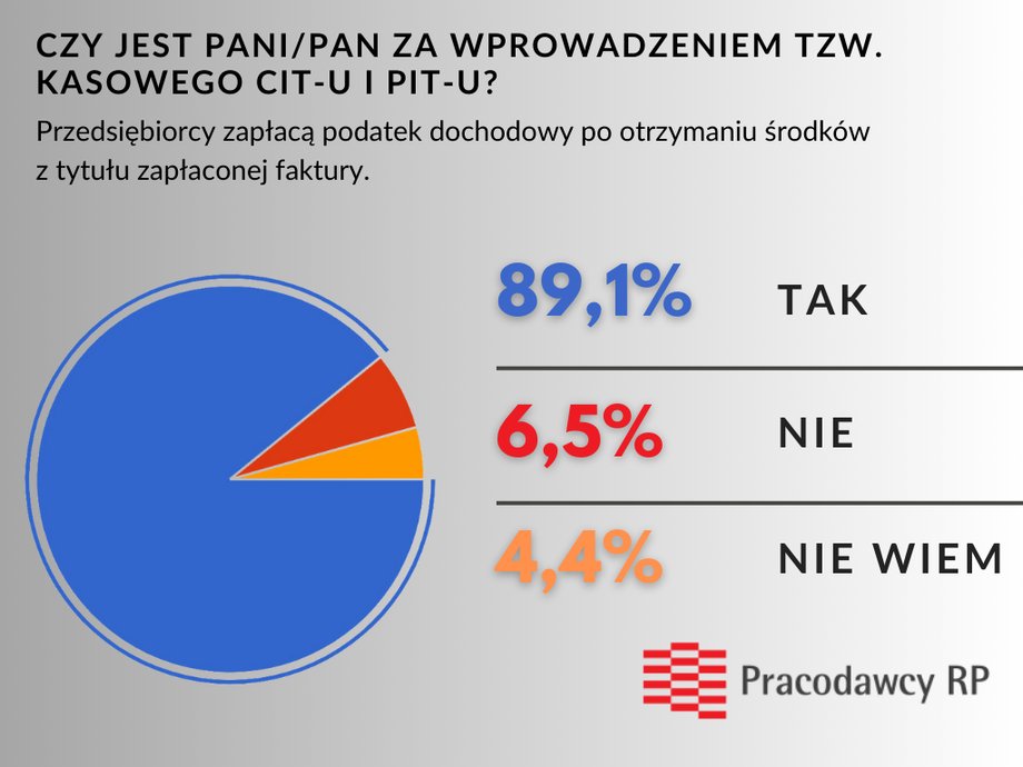 Kasowy CIT i PIT to coś, na co czekają przedsiębiorcy.