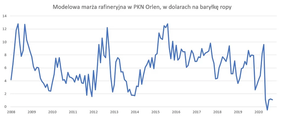 Modelowa marża rafineryjna w PKN Orlen