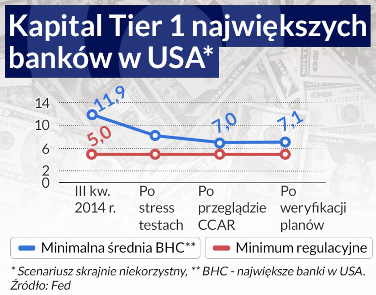 Kapitał Tier 1 największych banków w USA