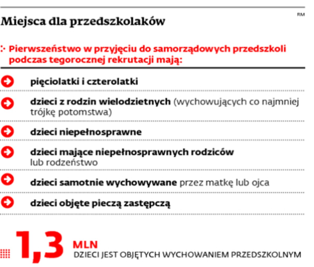 Miejsca dla przedszkolaków