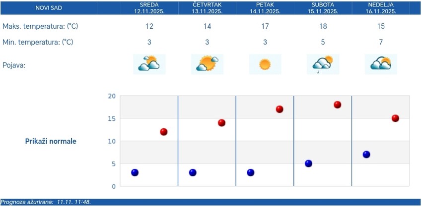 Vremenska prognoza za Novi Sad - 5 dana