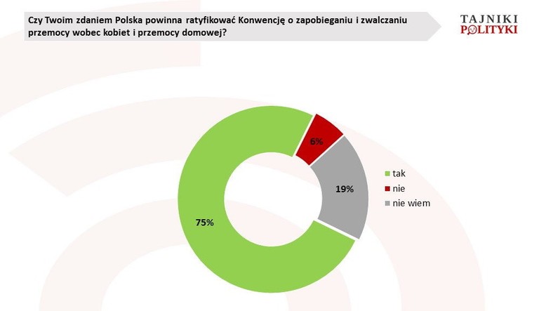 Czy Twoim zdaniem Polska powinna ratyfikować Konwencję o zapobieganiu i zwalczaniu przemocy wobec kobiet i przemocy domowej?, fot. www.tajnikipolityki.pl