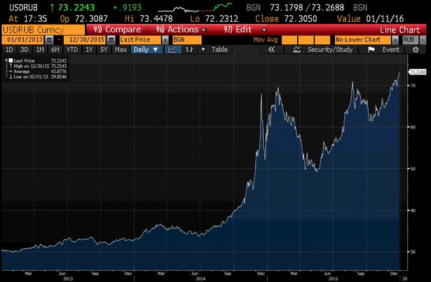 USDRUB 2013-2015