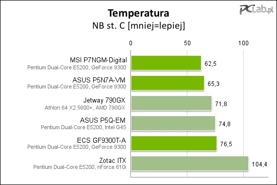 Pomiar temperatury pokazuje, że nowy, wydajny układ z wbudowanym rdzeniem graficznym nie nagrzewa się przesadnie. Brawa dla konstruktorów.