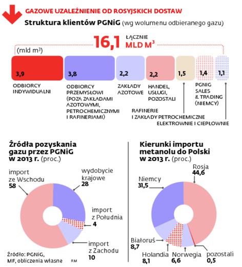 GAZOWE UZALEŻNIENIE OD ROSYJSKICH DOSTAW