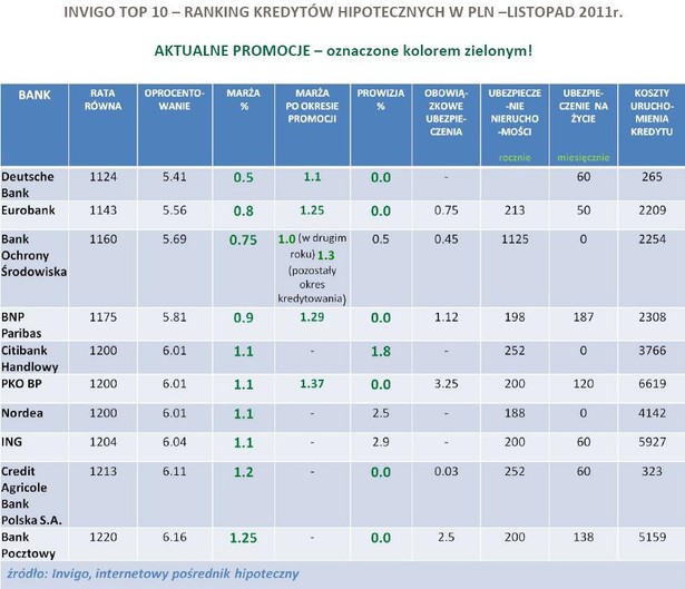 Ranking kredytów hipotecznych w PLN - Invigo Top10 - listopad 2011 r.