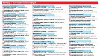Ranking Studiów Inżynierskich 2017: Pracodawca gotów ozłocić informatyka