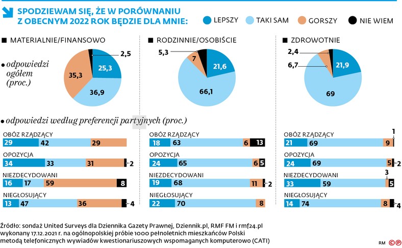 SPODZIEWAM SIĘ, ŻE W PORÓWNANIU Z OBECNYM 2022 ROK BĘDZIE DLA MNIE: