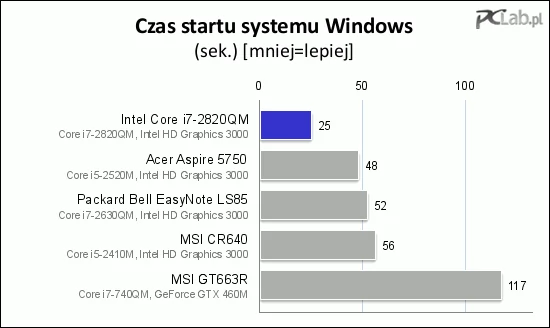 Tak wydajny SSD miał duże zasługi w bardzo szybkim uruchamianiu laptopa