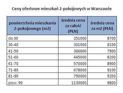 Ceny ofertowe mieszkań 2-pokojowych w Warszawie