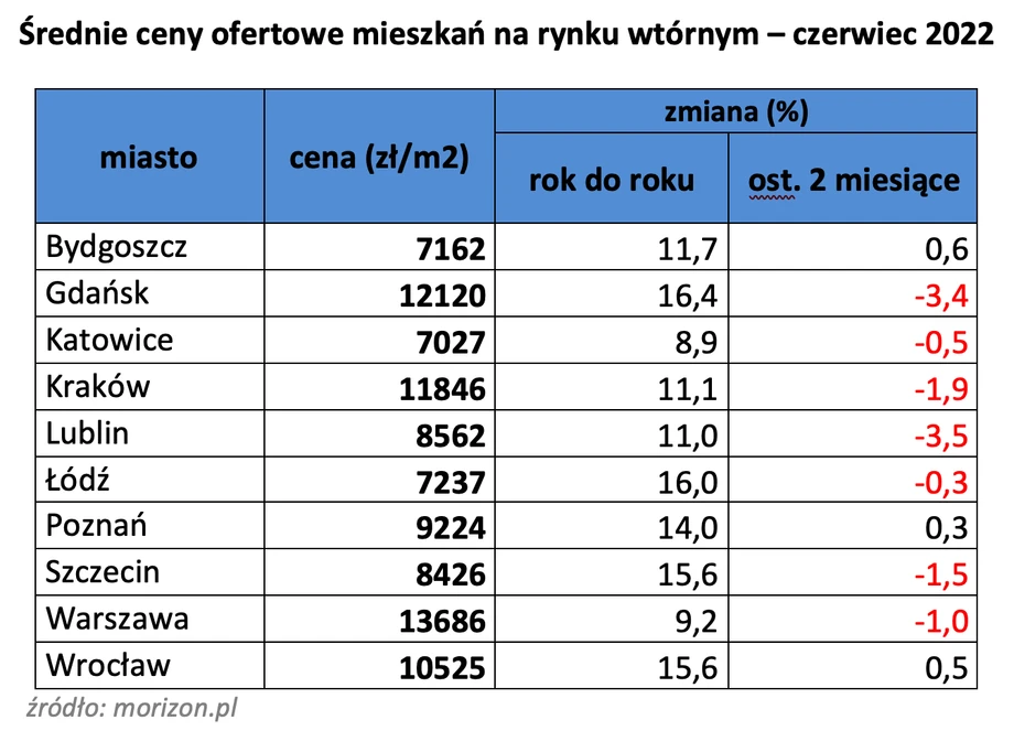 Średnie ceny ofertowe mieszkań na rynku wtórnym – czerwiec 2022