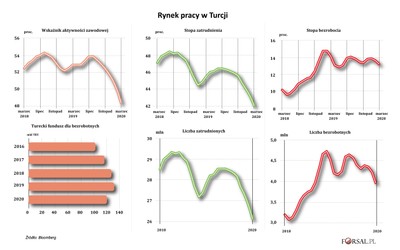 Ukryte bezrobocie w kraju, który zabronił zwolnień. Czy Turcja odzyska utracone miejsca pracy?