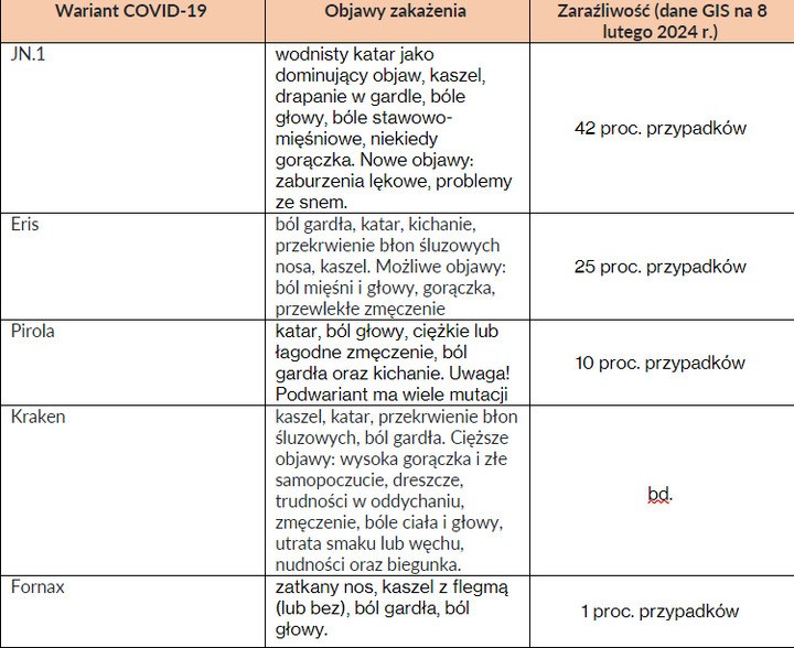 Dominujące objawy covid. Autorka tabeli: Karolina Gomoła