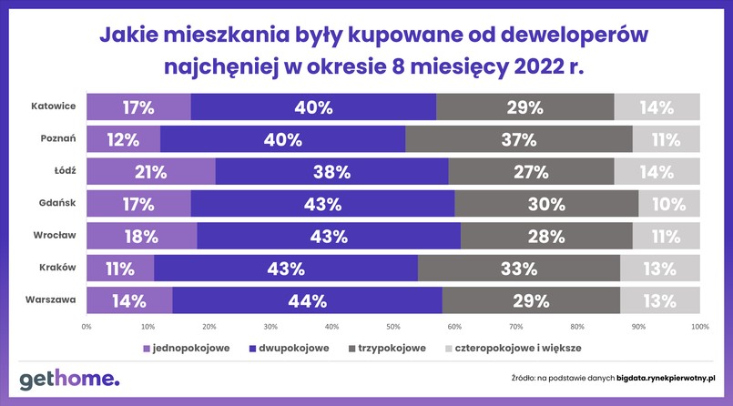 Jakie mieszkania były kupowane od deweloperów