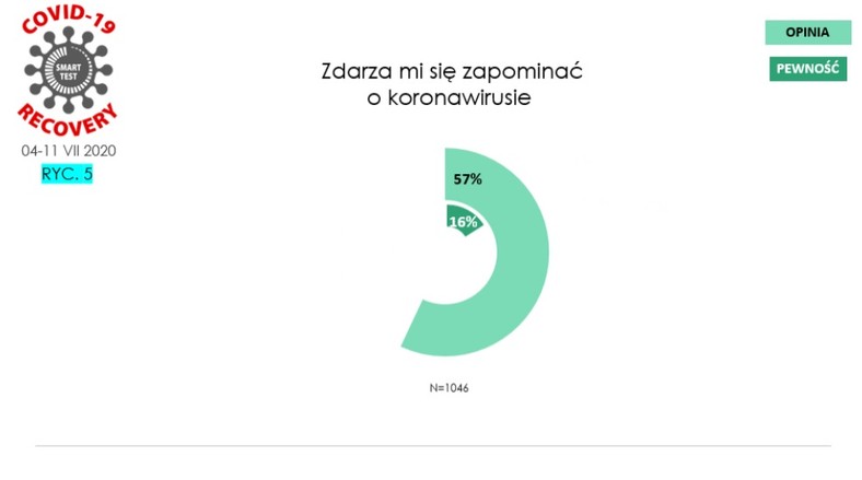 Gorączka koronawirusa 16. Wpływ pandemii na pracę Polaków