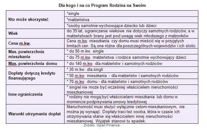 Dla kogo i na co Program Rodzina na Swoim