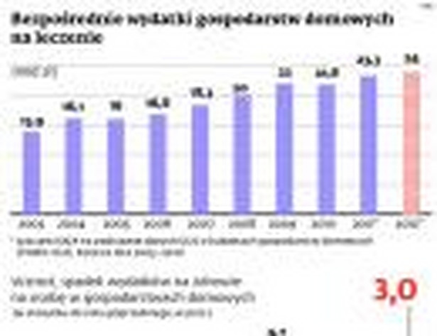 Bezpośrednie wydatki gospodarstw domowych na leczenie