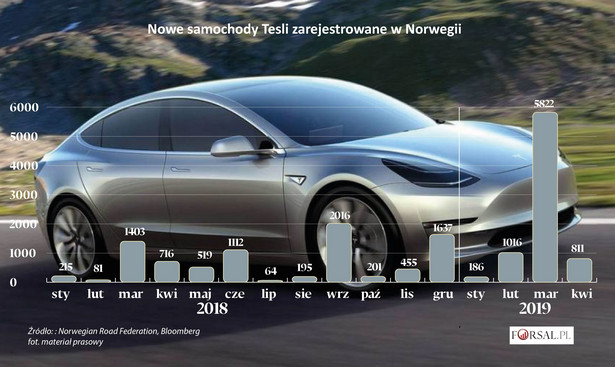 Nowe samochody Tesli zarejestrowane w Norwegii