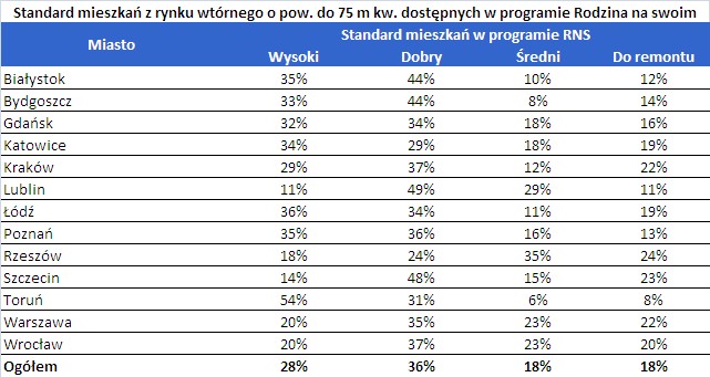 Standard mieszkań w programie Rodzina na Swoim