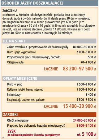 Mając 90 tys. zł, można otworzyć firmę podnoszącą kwalifikacje kierowców