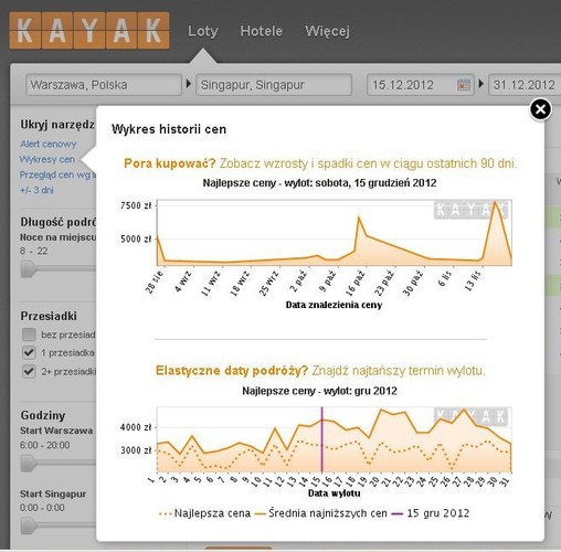 Kolejny popularny wśród Polaków kierunek podróży to Singapur. Ceny biletów na trasie z Warszawy w listopadzie plasowały się średnio na poziomie 3155 PLN (podróż w obie strony) , tymczasem w grudniu są już o 15% wyższe (3634 PLN), co należy tłumaczyć wzrostem cen przelotów z innych europejskich portów lotniczych, z których korzystają także Polacy udający się do Singapuru i innych portów azjatyckich.